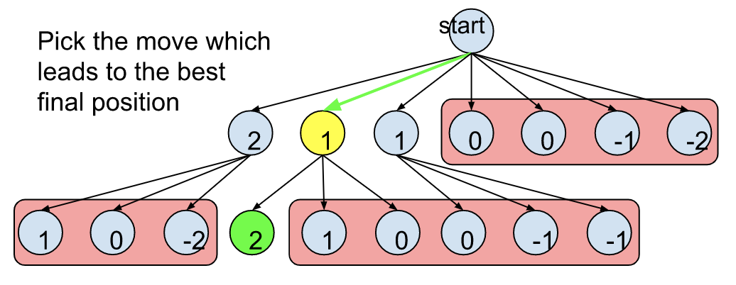Cc How Do Chess Engines Work An Intro To Ai Cc How Do Chess Engines Work An Intro To Ai